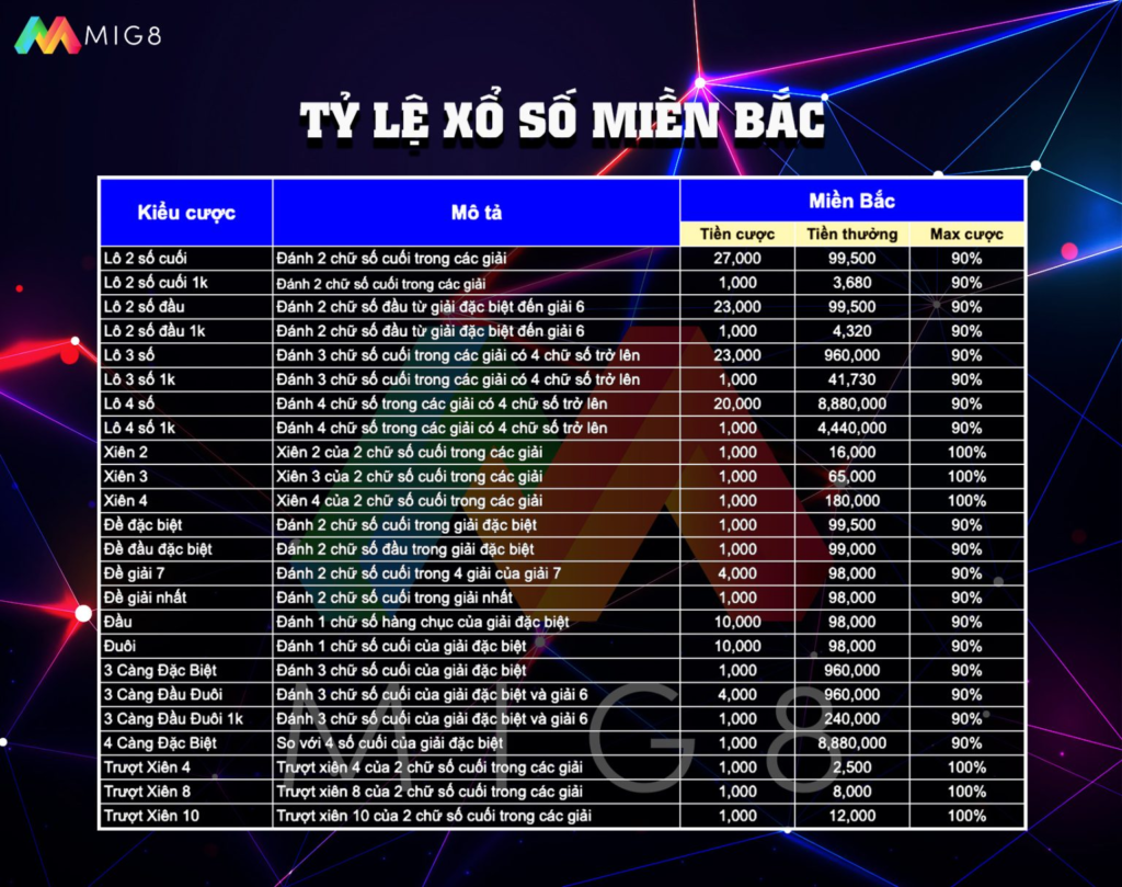 tỉ lệ dựa trên mức cược tại Mig8